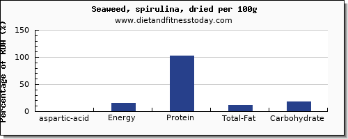 aspartic acid and nutrition facts in spirulina per 100g